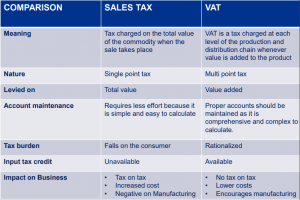 comparison of VAT and Sales Tax